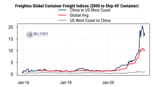 https://www.millstreetresearch.com/blogcharts/Freightos Global Container Freight Indices.png